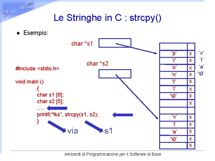 Le Stringhe in C : strcpy() ● Esempio: char *s 1 char *s 2