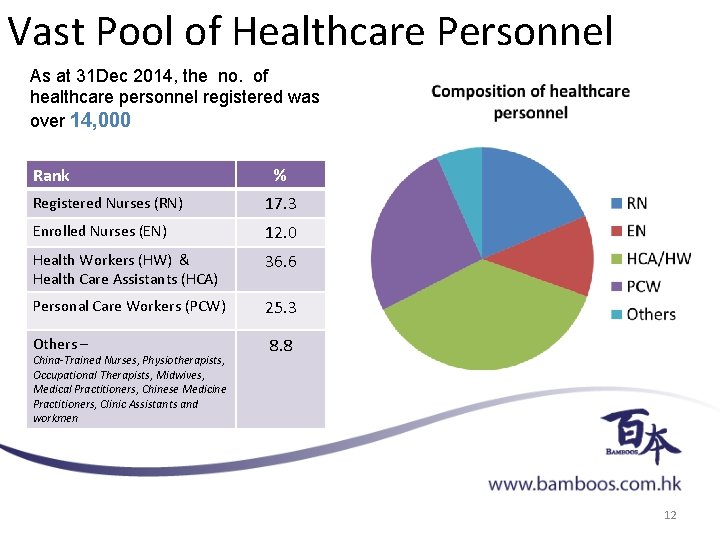 Vast Pool of Healthcare Personnel As at 31 Dec 2014, the no. of healthcare
