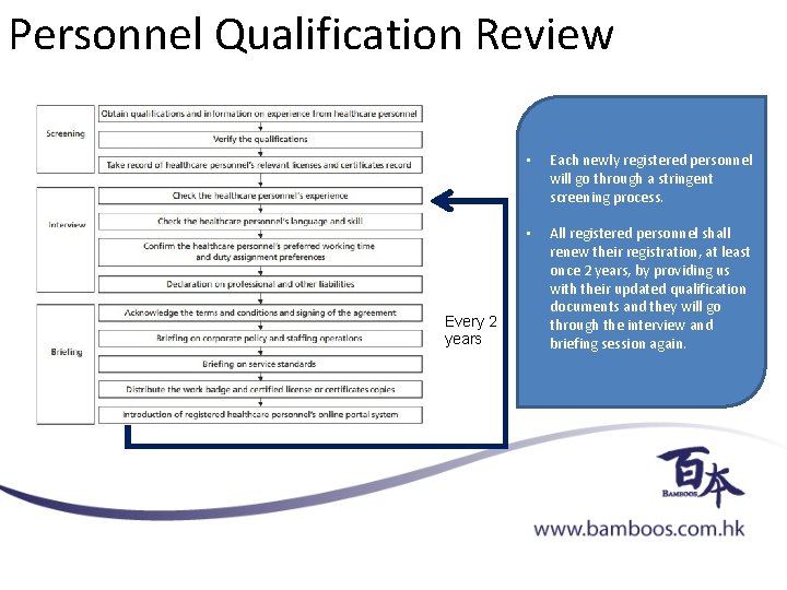 Personnel Qualification Review Every 2 years • Each newly registered personnel will go through