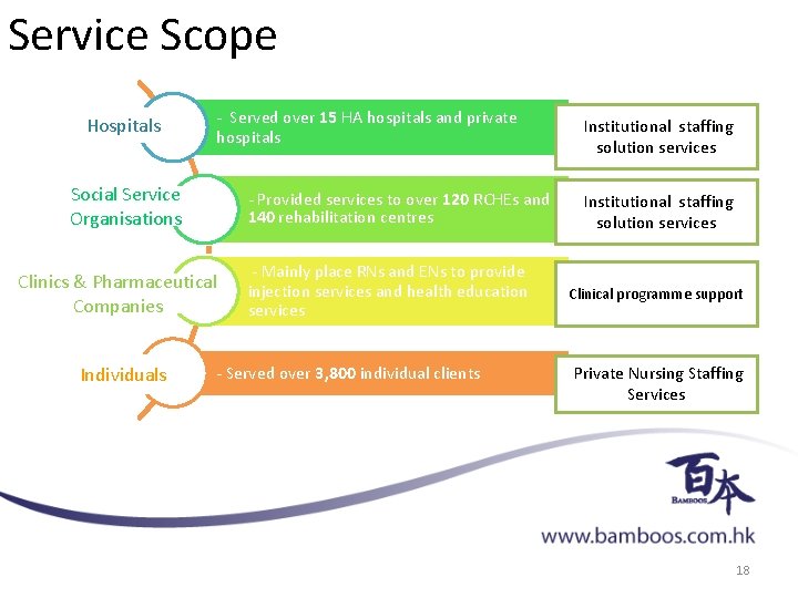 Service Scope Hospitals - Served over 15 HA hospitals and private hospitals Social Service