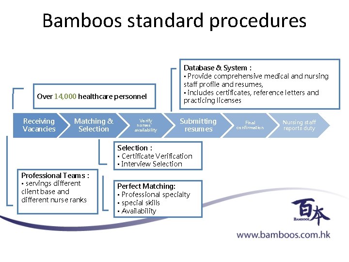 Bamboos standard procedures Over 14, 000 healthcare personnel Receiving Vacancies Matching & Selection Verify