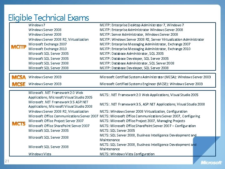 Eligible Technical Exams Windows 7 Windows Server 2008 R 2, Virtualization Microsoft Exchange 2007