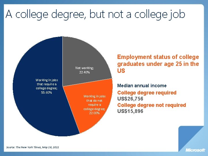 A college degree, but not a college job Not working; 22. 40% Working in