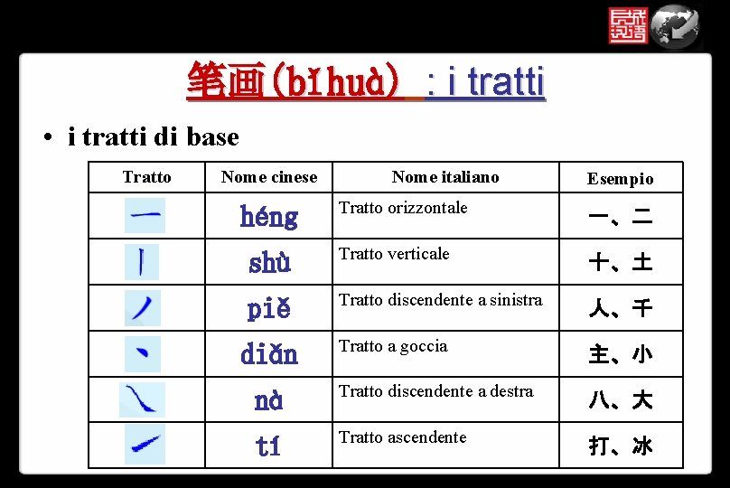 笔画(bǐhuà) : i tratti • i tratti di base Tratto Nome cinese Nome italiano