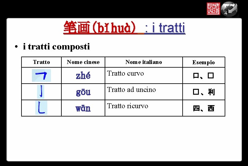 笔画(bǐhuà) : i tratti • i tratti composti Tratto Nome cinese Nome italiano Esempio