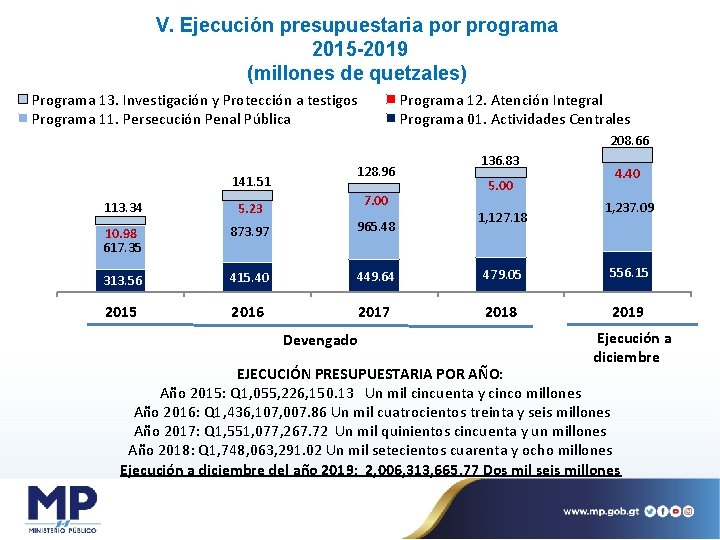 Simple Project Manager V. Ejecución presupuestaria por programa 2015 -2019 (millones de quetzales) Programa