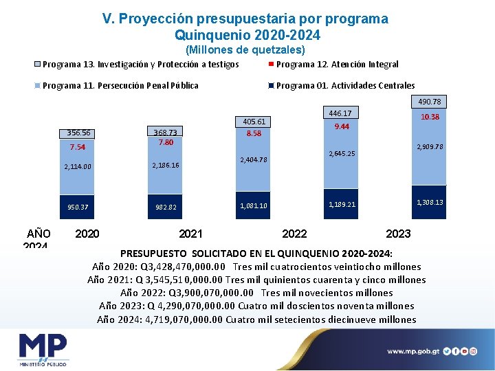 V. Proyección presupuestaria por programa Quinquenio 2020 -2024 (Millones de quetzales) Simple Project Manager