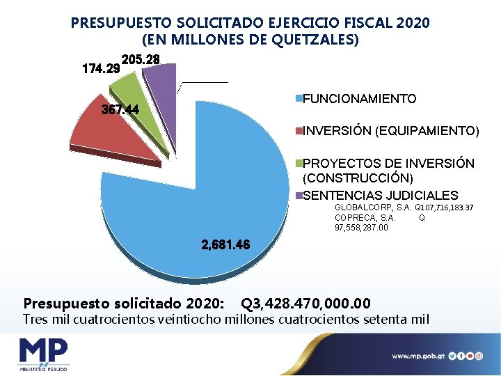 PRESUPUESTO SOLICITADO EJERCICIO FISCAL 2020 (EN MILLONES DE QUETZALES) 174. 29 205. 28 FUNCIONAMIENTO