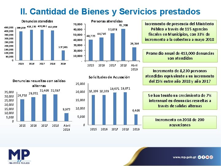 II. Cantidad de Bienes y Servicios prestados Denuncias atendidas 450, 000 400, 000 350,