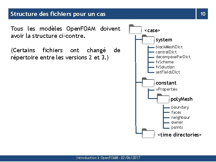 Structure des fichiers pour un cas Tous les modèles Open. FOAM doivent avoir la