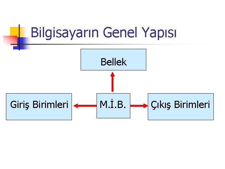 Bilgisayarın Genel Yapısı Bellek Giriş Birimleri M. İ. B. Çıkış Birimleri 