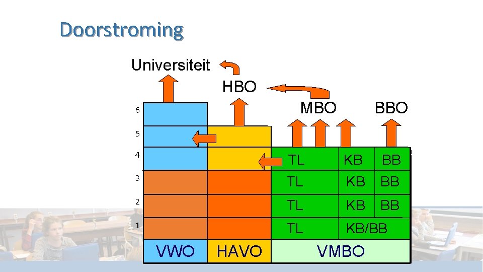 Doorstroming Universiteit HBO MBO 6 BBO 5 4 TL KB BB 3 TL KB