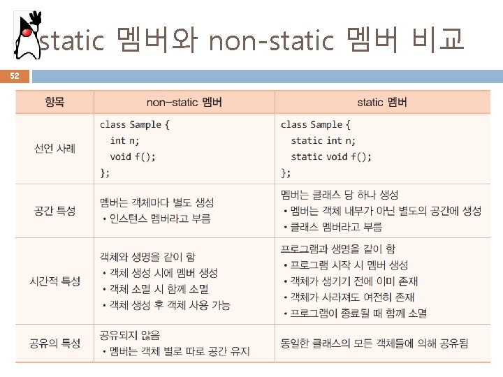 static 멤버와 non-static 멤버 비교 52 