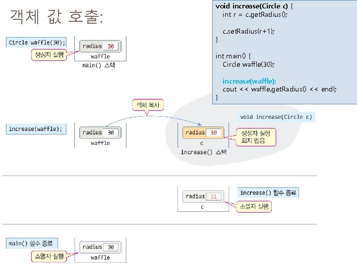 객체 값 호출: void increase(Circle c) { int r = c. get. Radius(); }