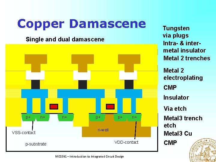 Copper Damascene Single and dual damascene Tungsten via plugs Intra- & intermetal insulator Metal