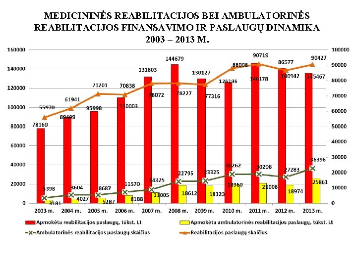 MEDICININĖS REABILITACIJOS BEI AMBULATORINĖS REABILITACIJOS FINANSAVIMO IR PASLAUGŲ DINAMIKA 2003 – 2013 M. 