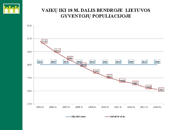 VAIKŲ IKI 18 M. DALIS BENDROJE LIETUVOS GYVENTOJŲ POPULIACIJOJE 