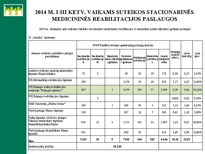 2014 M. I-III KETV. VAIKAMS SUTEIKOS STACIONARINĖS MEDICININĖS REABILITACIJOS PASLAUGOS 2014 m. duomenys apie