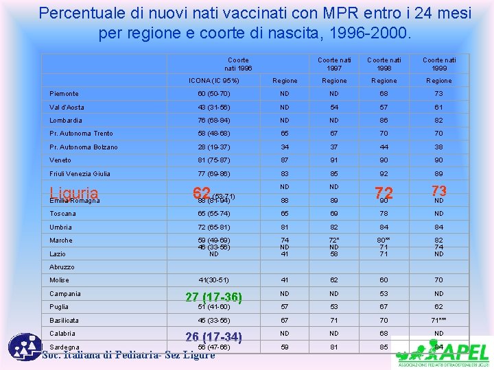 Percentuale di nuovi nati vaccinati con MPR entro i 24 mesi per regione e