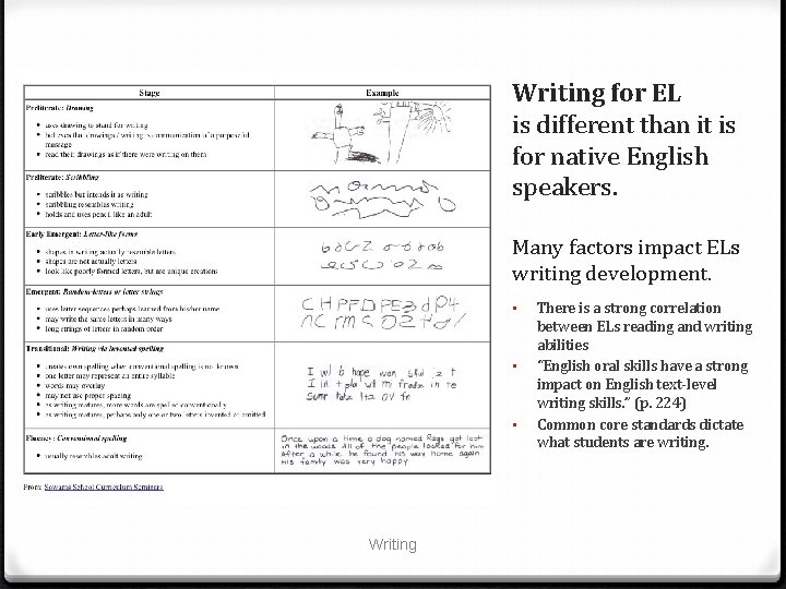 Writing for EL is different than it is for native English speakers. Many factors