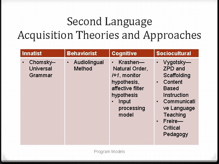 Second Language Acquisition Theories and Approaches Innatist Behaviorist Cognitive Sociocultural • Chomsky-Universal Grammar •