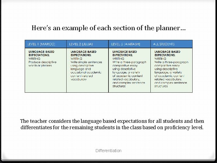 Here’s an example of each section of the planner… The teacher considers the language