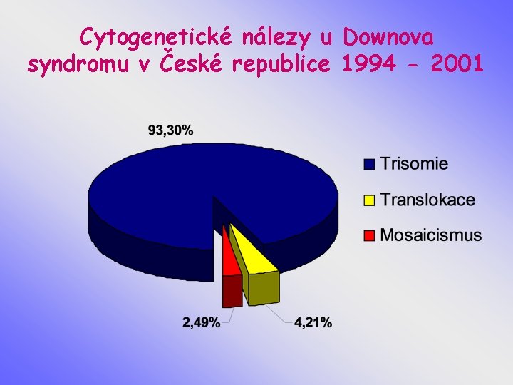 Cytogenetické nálezy u Downova syndromu v České republice 1994 - 2001 