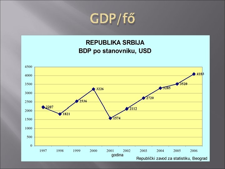 GDP/fő 