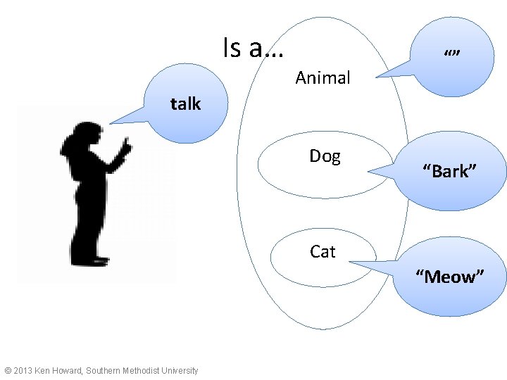 Is a… Animal “” talk Dog “Bark” Cat “Meow” © 2013 Ken Howard, Southern