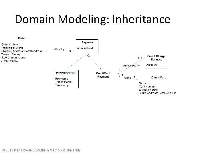 Domain Modeling: Inheritance © 2013 Ken Howard, Southern Methodist University 