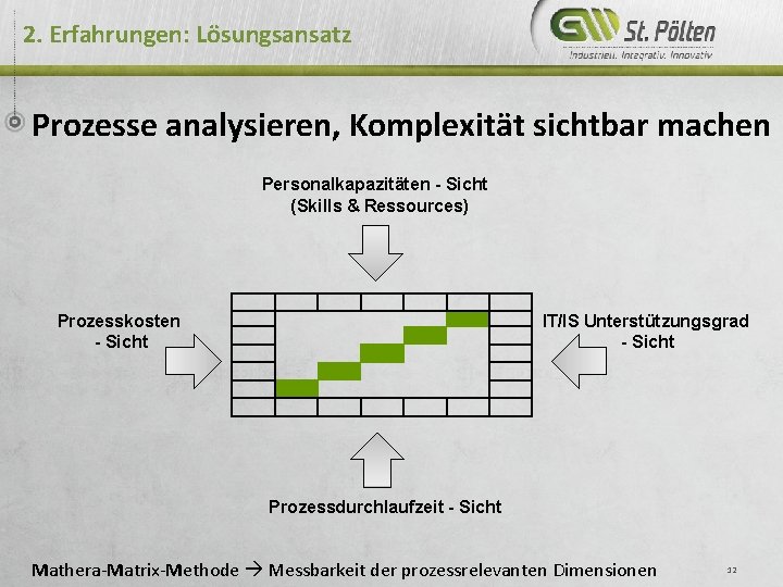 2. Erfahrungen: Lösungsansatz Prozesse analysieren, Komplexität sichtbar machen Personalkapazitäten - Sicht (Skills & Ressources)