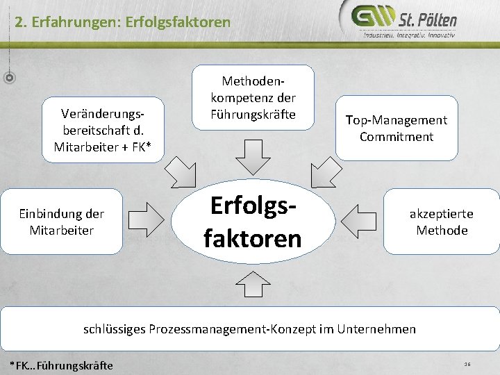 2. Erfahrungen: Erfolgsfaktoren Veränderungsbereitschaft d. Mitarbeiter + FK* Einbindung der Mitarbeiter Methodenkompetenz der Führungskräfte