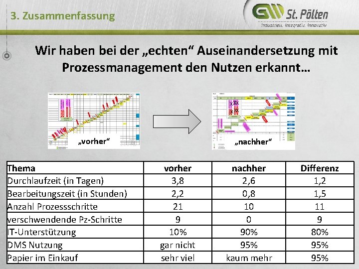 3. Zusammenfassung Wir haben bei der „echten“ Auseinandersetzung mit Prozessmanagement den Nutzen erkannt… „vorher“