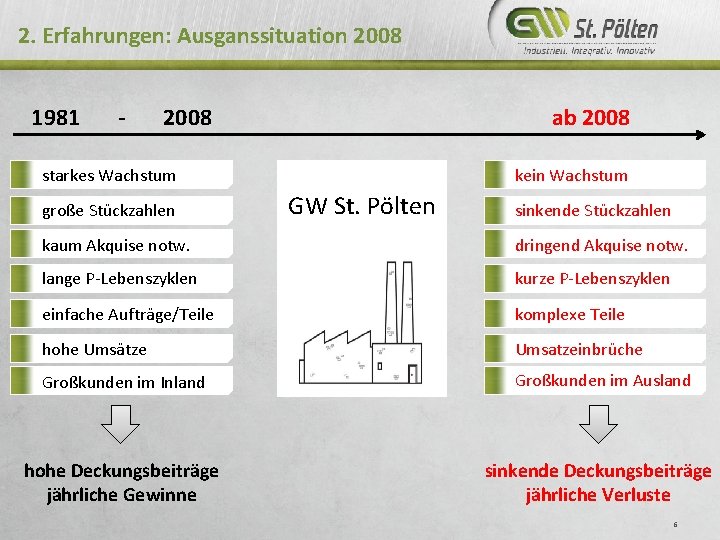 2. Erfahrungen: Ausganssituation 2008 1981 - ab 2008 starkes Wachstum große Stückzahlen kein Wachstum