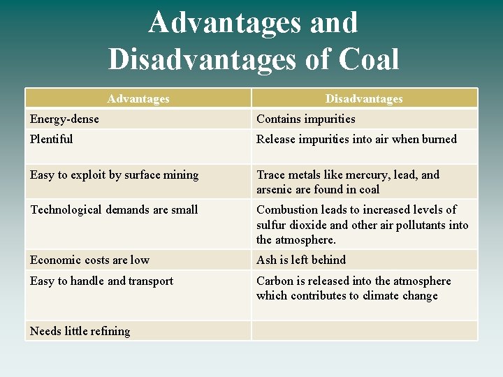 Advantages and Disadvantages of Coal Advantages Disadvantages Energy-dense Contains impurities Plentiful Release impurities into