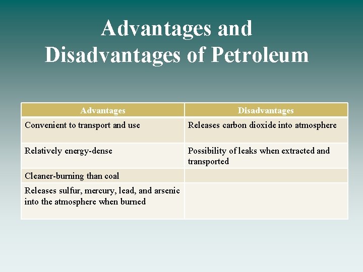 Advantages and Disadvantages of Petroleum Advantages Disadvantages Convenient to transport and use Releases carbon