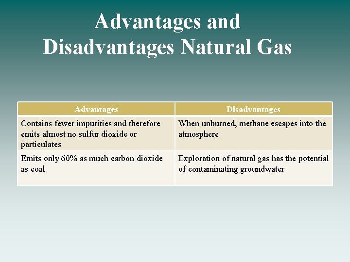 Advantages and Disadvantages Natural Gas Advantages Disadvantages Contains fewer impurities and therefore emits almost