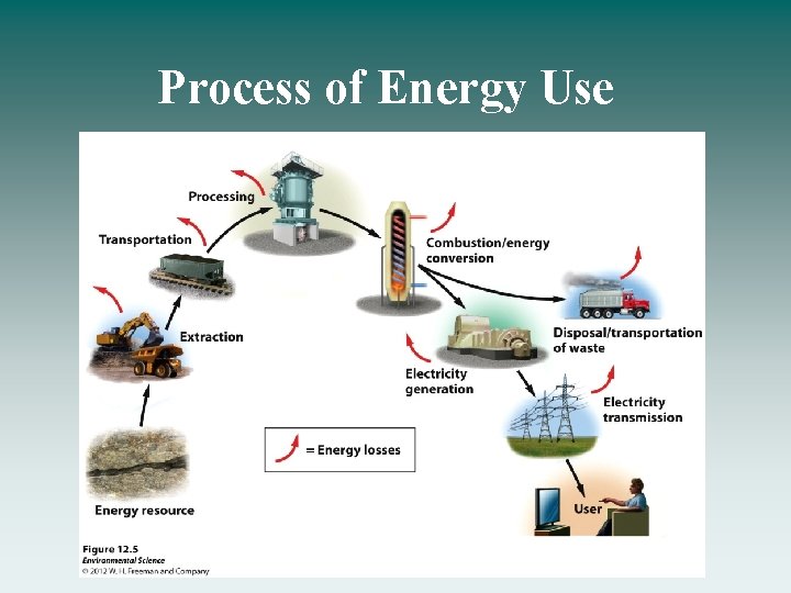 Process of Energy Use 