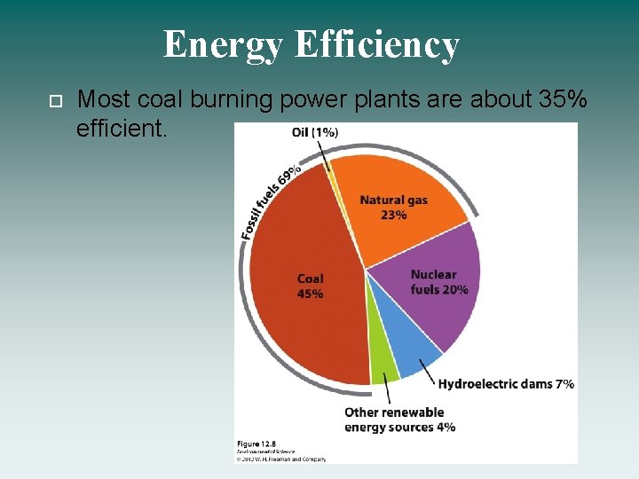 Energy Efficiency Most coal burning power plants are about 35% efficient. 