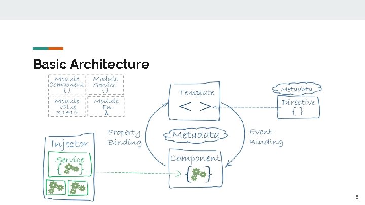 Basic Architecture 5 