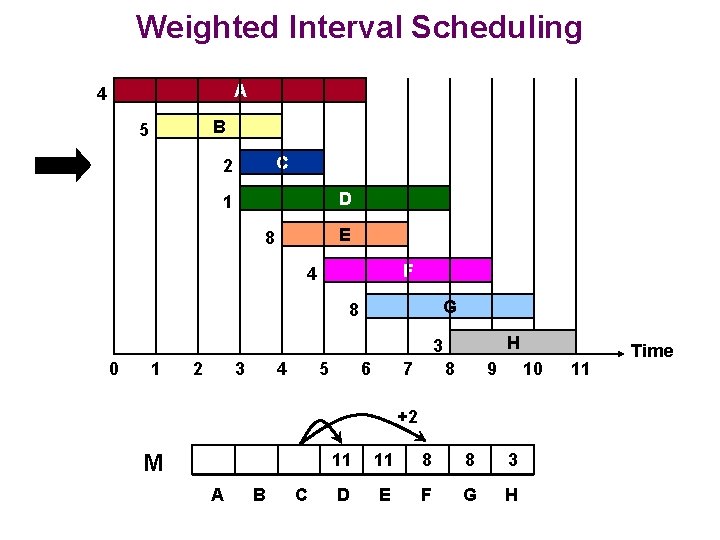 Weighted Interval Scheduling A 4 B 5 C 2 D 1 E 8 F