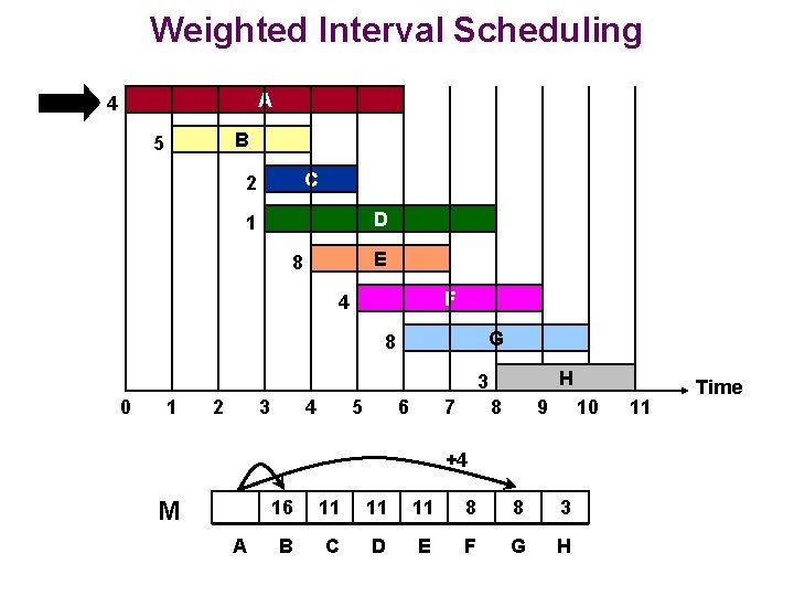 Weighted Interval Scheduling A 4 B 5 C 2 D 1 E 8 F