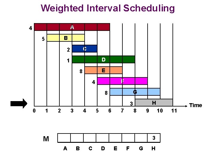 Weighted Interval Scheduling A 4 B 5 C 2 D 1 E 8 F