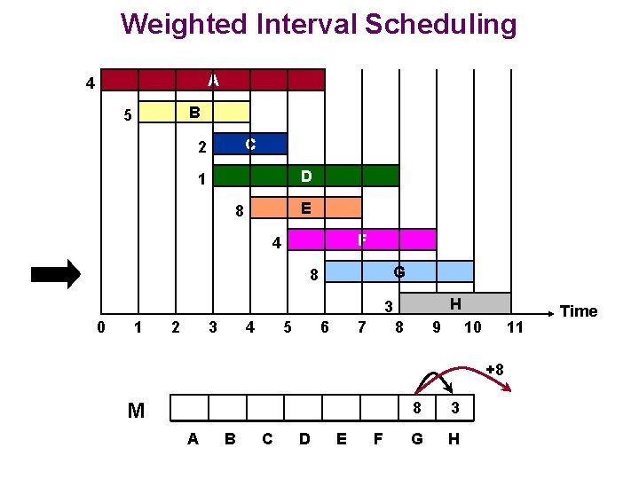 Weighted Interval Scheduling A 4 B 5 C 2 D 1 E 8 F