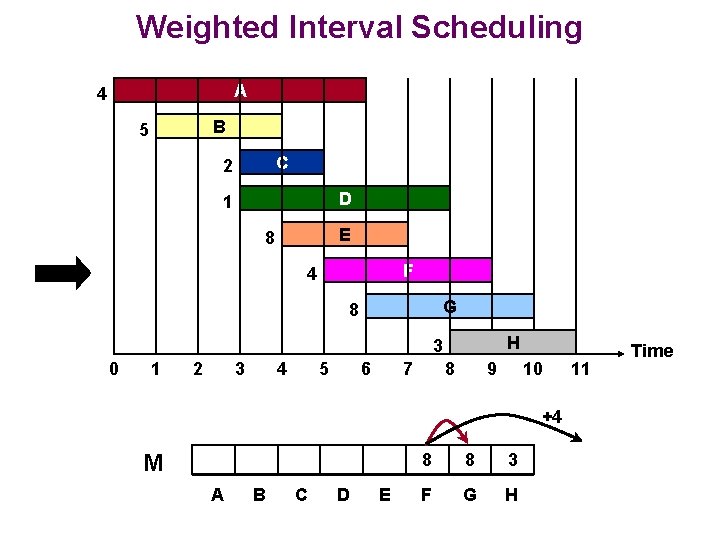 Weighted Interval Scheduling A 4 B 5 C 2 D 1 E 8 F