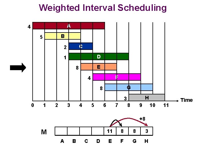 Weighted Interval Scheduling A 4 B 5 C 2 D 1 E 8 F