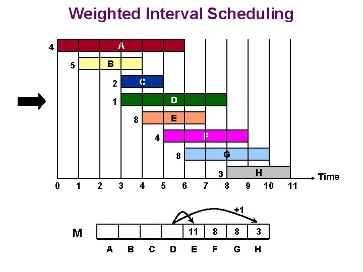 Weighted Interval Scheduling A 4 B 5 C 2 D 1 E 8 F