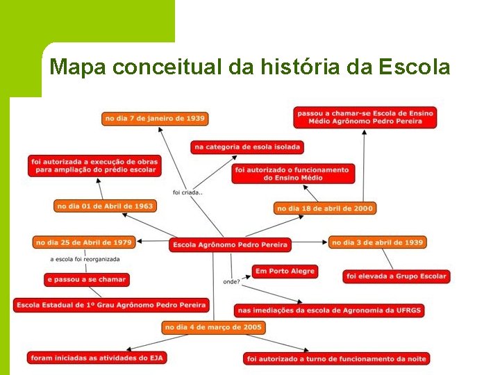 Mapa conceitual da história da Escola 