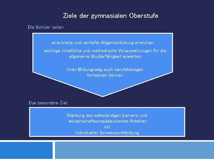 Ziele der gymnasialen Oberstufe Die Schüler sollen eine breite und vertiefte Allgemeinbildung erreichen wichtige