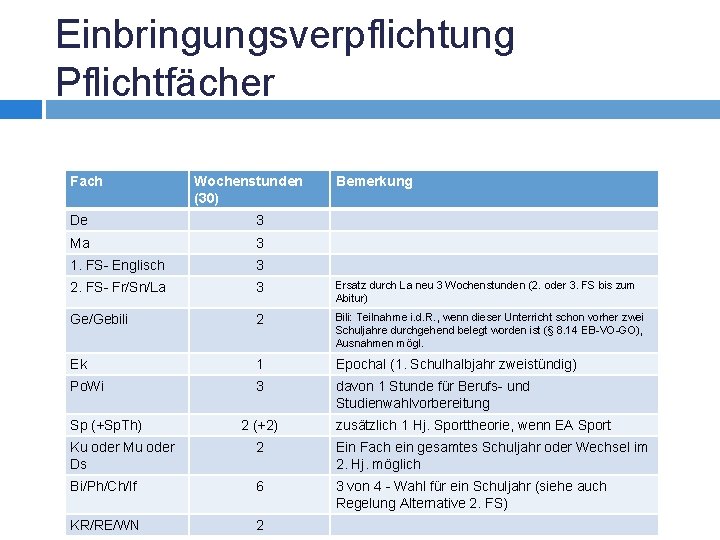 Einbringungsverpflichtung Pflichtfächer Fach Wochenstunden (30) Bemerkung De 3 Ma 3 1. FS- Englisch 3